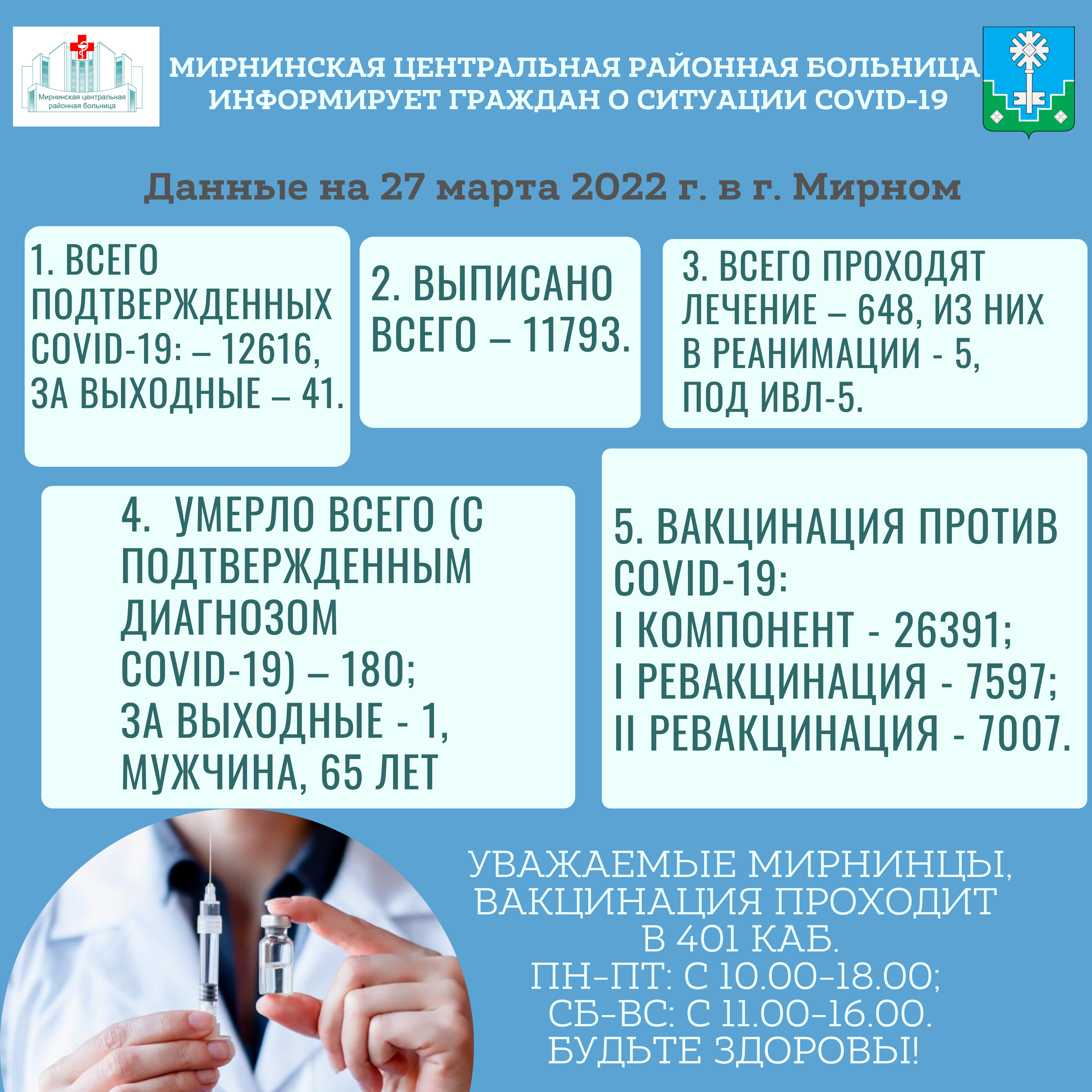 Информация по Covid-19 от 28.03.2022