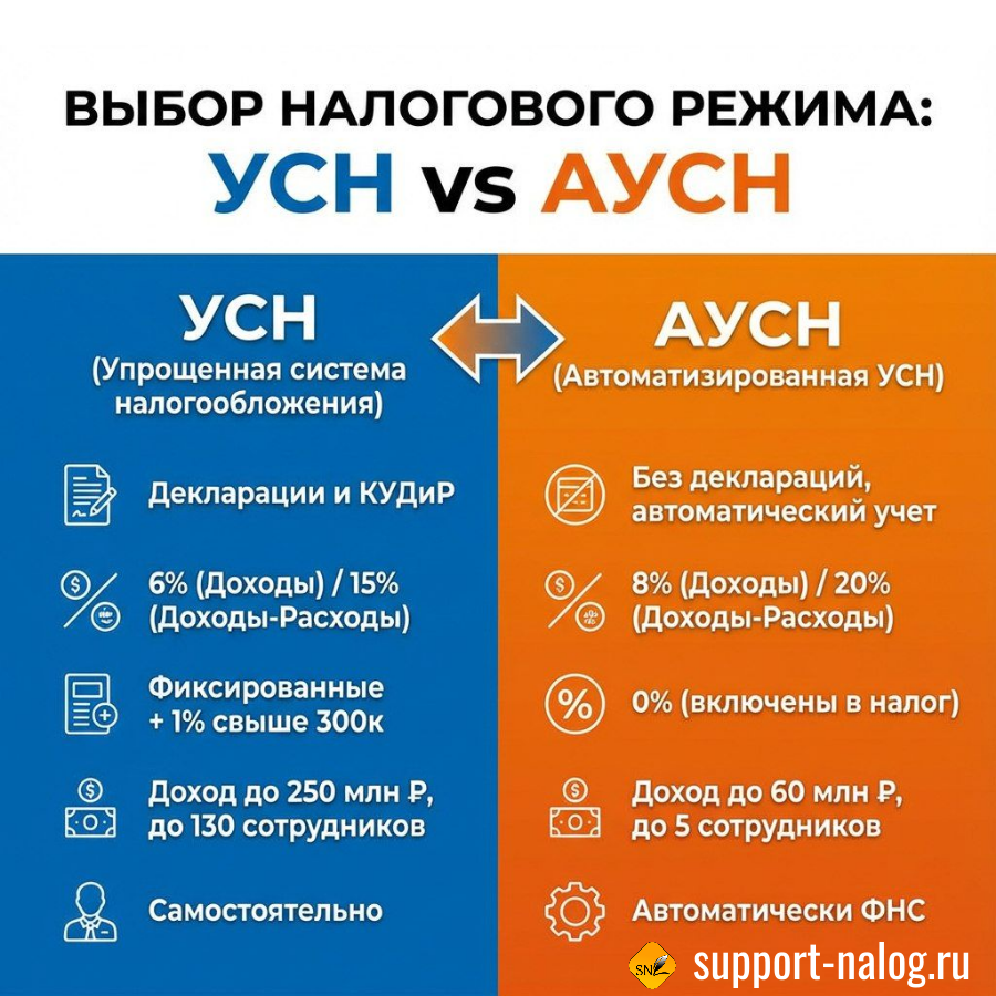 Как зарегистрировать ККТ при переходе на АУСН