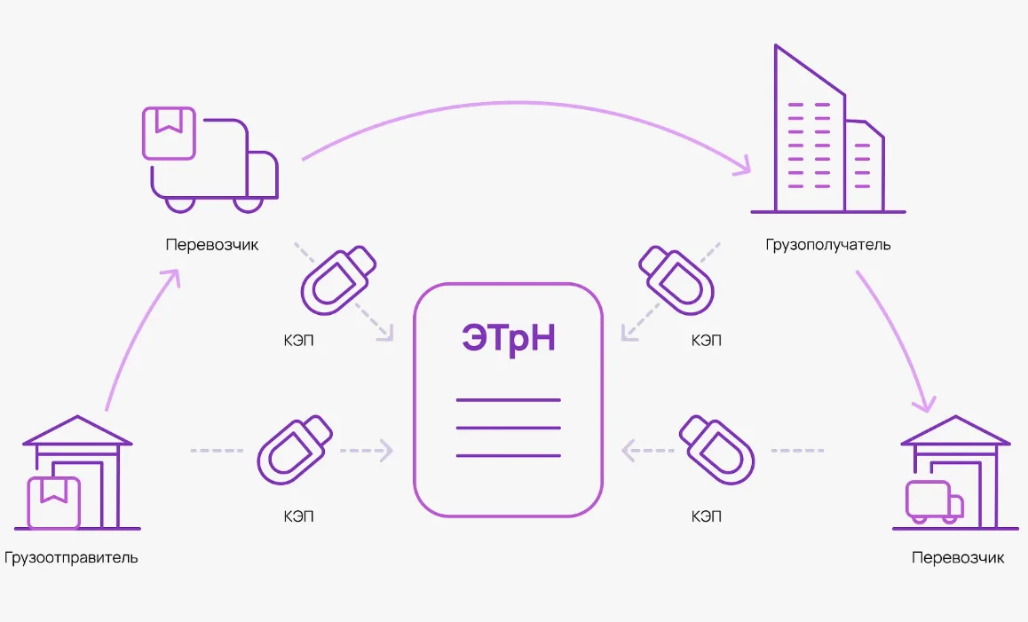 Обязательный  транспортный ЭДО для грузополучателей