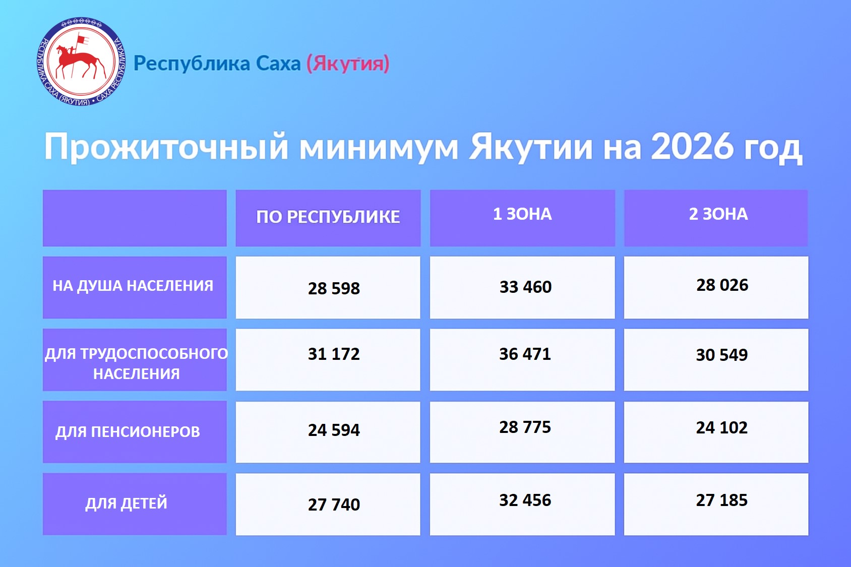 Прожиточный минимум в Якутии на 2026 год в целом составит 28 598 рублей
